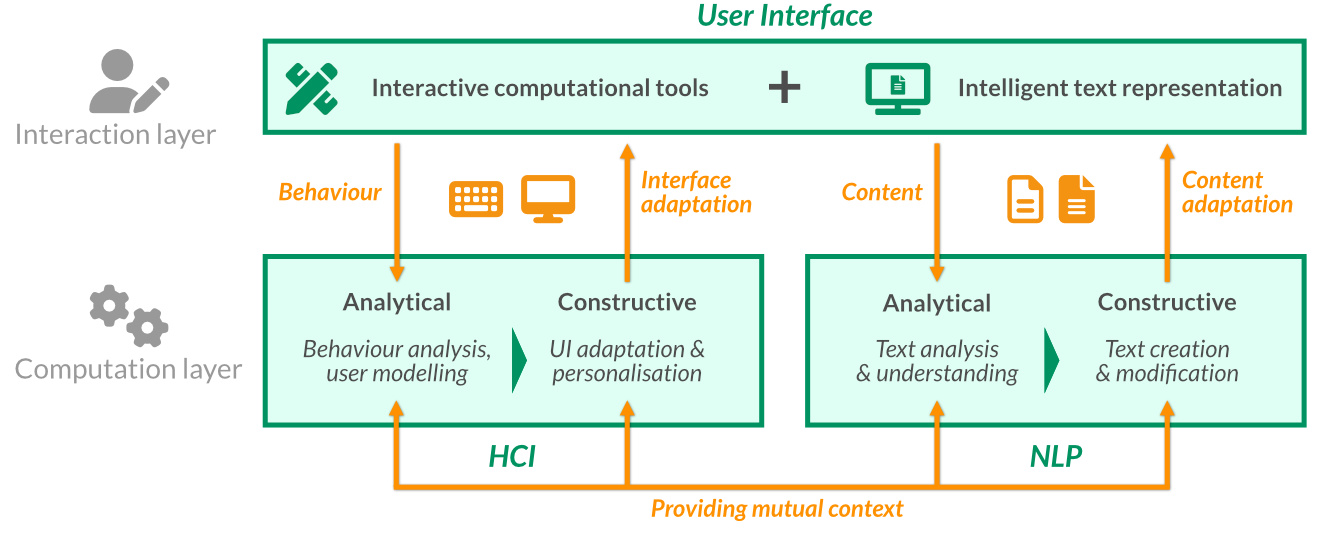 Schematic illustration of the project components across HCI and NLP.