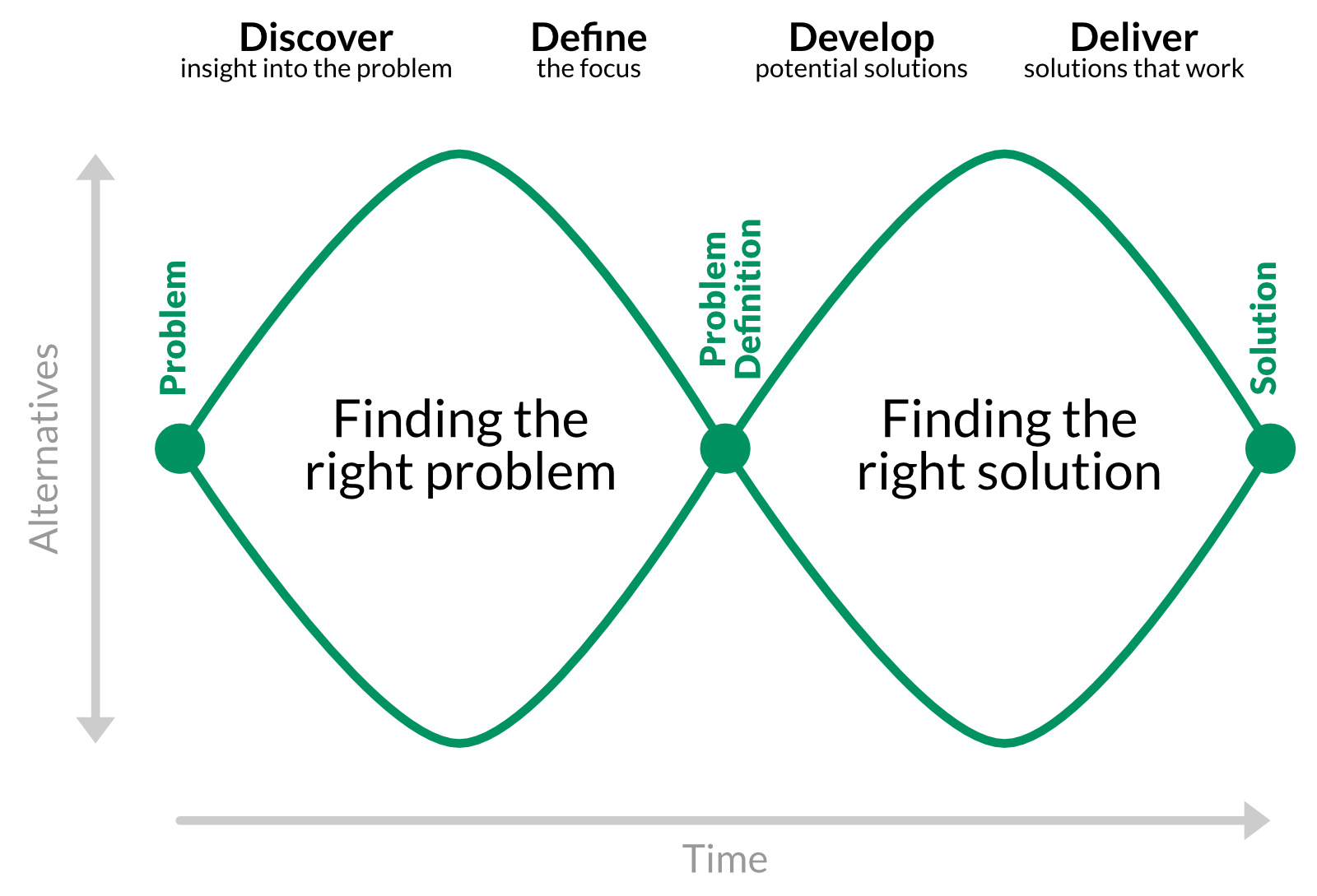 Illustration of the double diamond model.