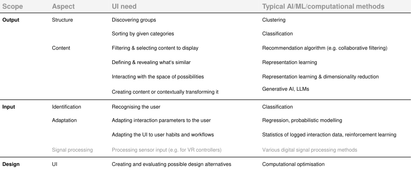 Image shows a table mapping UI and ML/AI concepts.